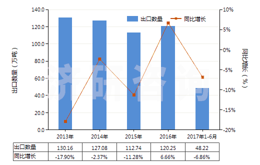 2013-2017年6月中國氫氧化鈉水溶液,液體燒堿(HS28151200)出口量及增速統(tǒng)計